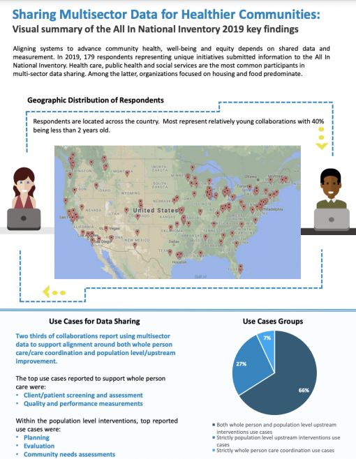 State of the Field of Multi-Sector Data Sharing for Community Health Infographic