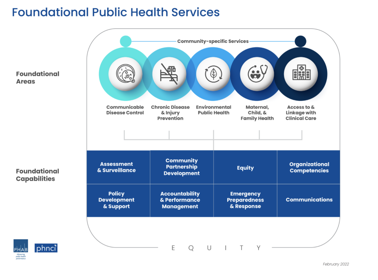 Revising the Foundational Public Health Services in 2022